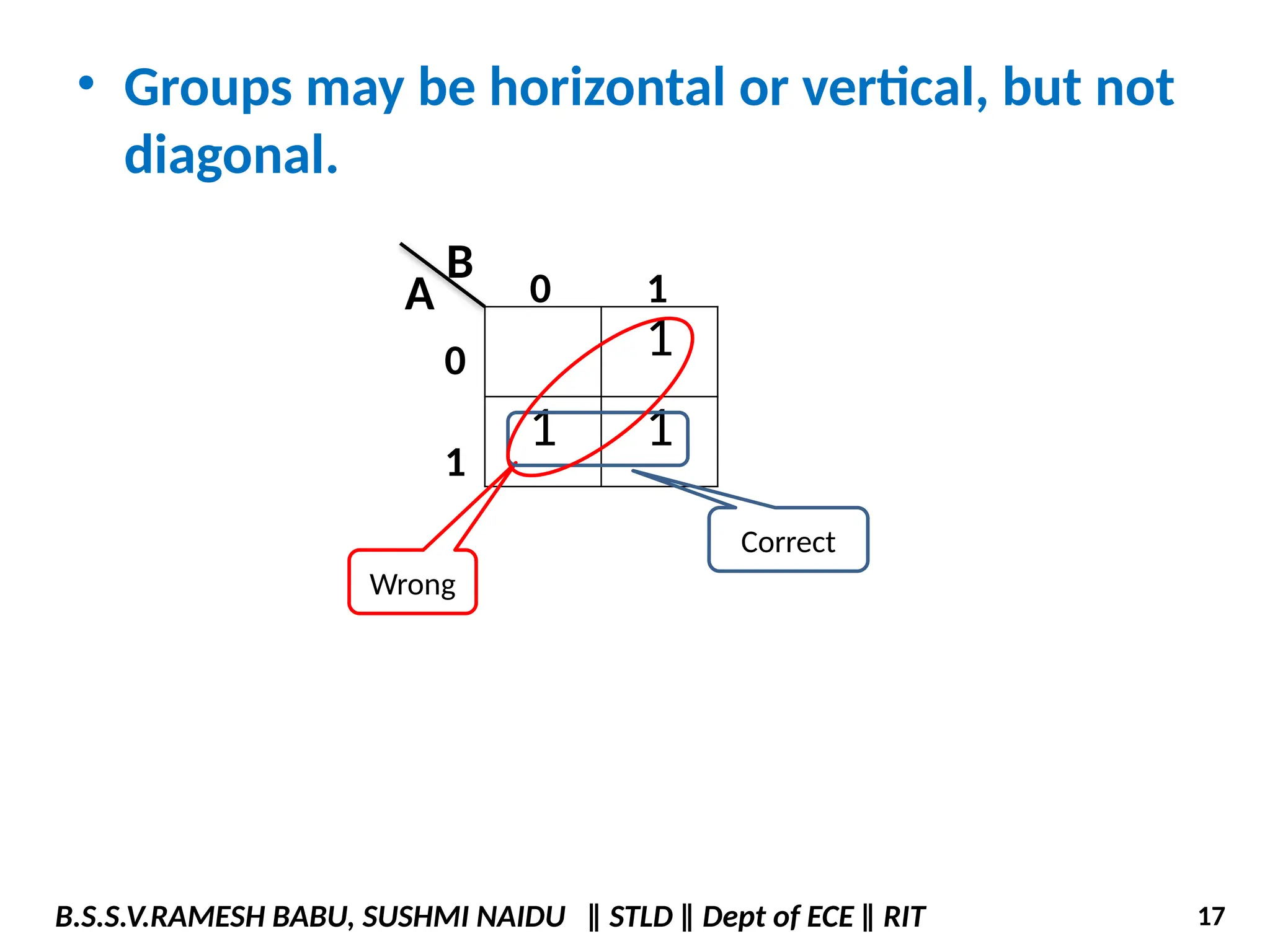 • Groups may be horizontal or vertical, but not
diagonal.
1
1 1
A 0 1
0
1
B
Wrong
Correct
B.S.S.V.RAMESH BABU, SUSHMI NAIDU ‖ STLD ‖ Dept of ECE ‖ RIT 17
 