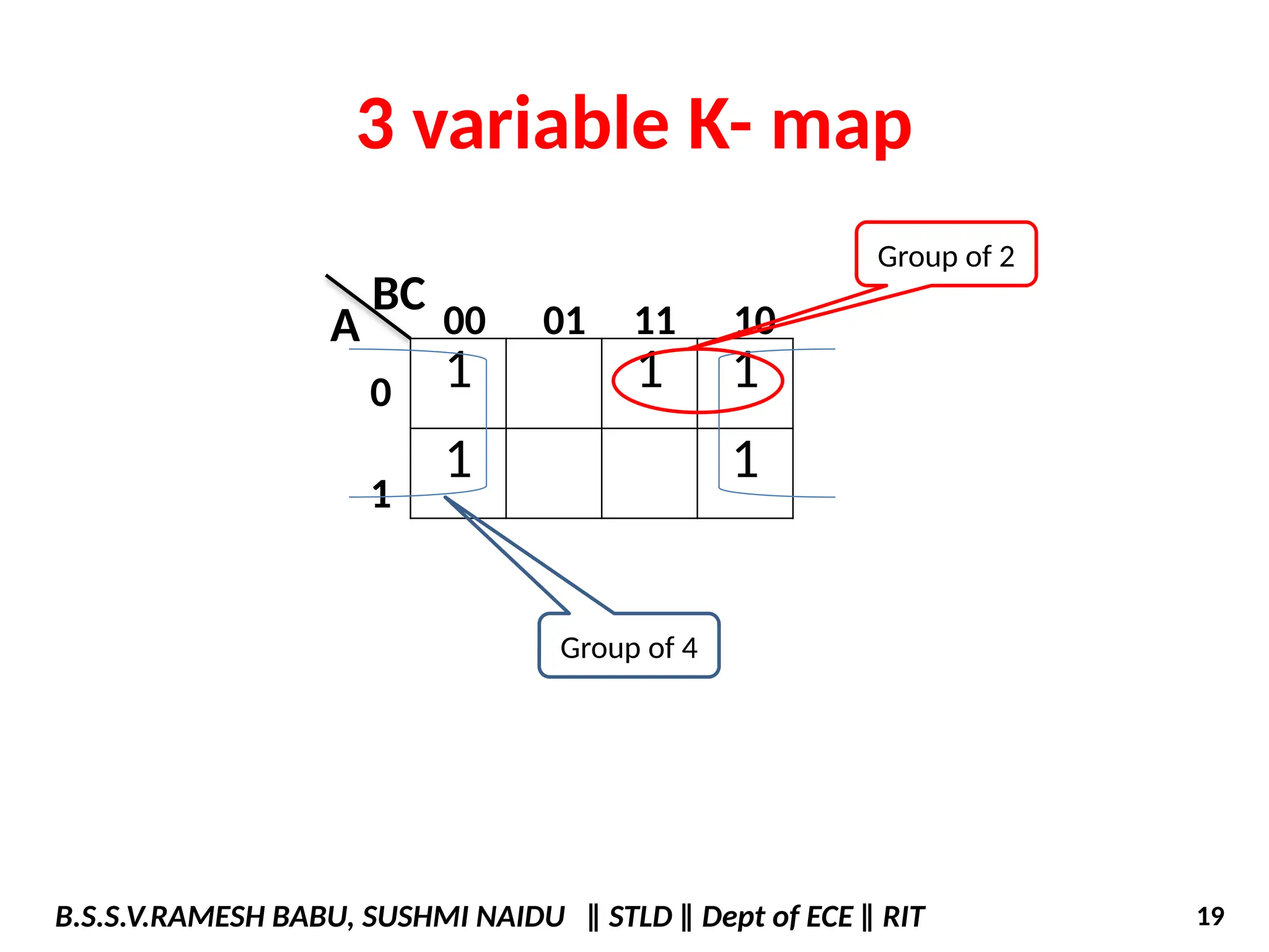 1 1 1
1 1
A 00 01 11 10
0
1
BC
Group of 4
Group of 2
3 variable K- map
B.S.S.V.RAMESH BABU, SUSHMI NAIDU ‖ STLD ‖ Dept of ECE ‖ RIT 19
 