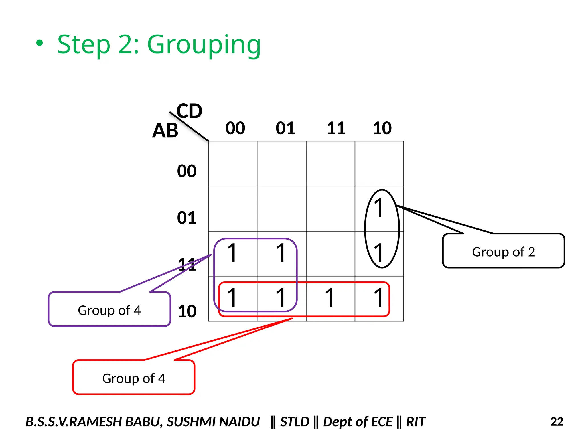 • Step 2: Grouping
AB 00 01 11 10
00
01
11
10
CD
1
1 1 1
1 1 1 1
Group of 2
Group of 4
Group of 4
B.S.S.V.RAMESH BABU, SUSHMI NAIDU ‖ STLD ‖ Dept of ECE ‖ RIT 22
 