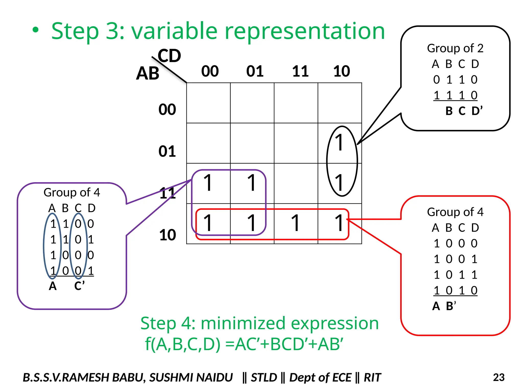 • Step 3: variable representation
AB 00 01 11 10
00
01
11
10
CD
1
1 1 1
1 1 1 1
Group of 2
A B C D
0 1 1 0
1 1 1 0
B C D’
Group of 4
A B C D
1 0 0 0
1 0 0 1
1 0 1 1
1 0 1 0
A B’
Step 4: minimized expression
f(A,B,C,D) =AC’+BCD’+AB’
Group of 4
A B C D
1 1 0 0
1 1 0 1
1 0 0 0
1 0 0 1
A C’
B.S.S.V.RAMESH BABU, SUSHMI NAIDU ‖ STLD ‖ Dept of ECE ‖ RIT 23
 