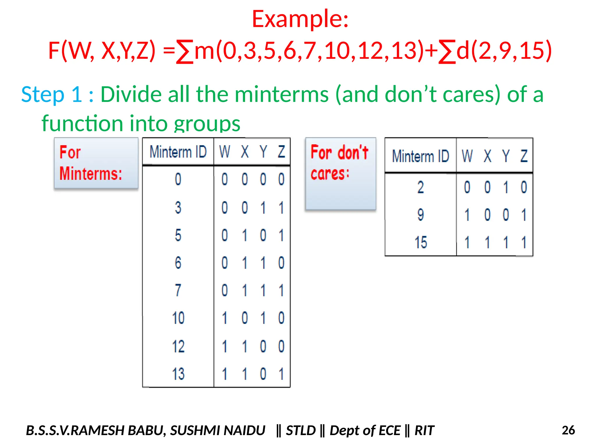 Example:
F(W, X,Y,Z) =∑m(0,3,5,6,7,10,12,13)+∑d(2,9,15)
Step 1 : Divide all the minterms (and don’t cares) of a
function into groups
B.S.S.V.RAMESH BABU, SUSHMI NAIDU ‖ STLD ‖ Dept of ECE ‖ RIT 26
 