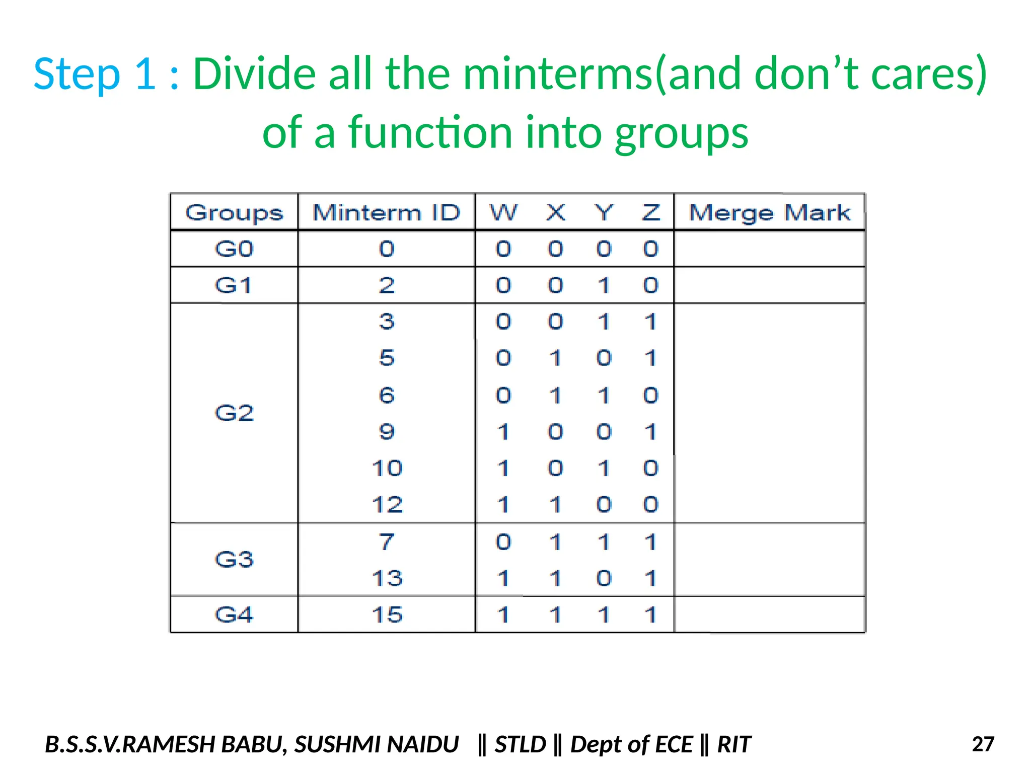 Step 1 : Divide all the minterms(and don’t cares)
of a function into groups
B.S.S.V.RAMESH BABU, SUSHMI NAIDU ‖ STLD ‖ Dept of ECE ‖ RIT 27
 