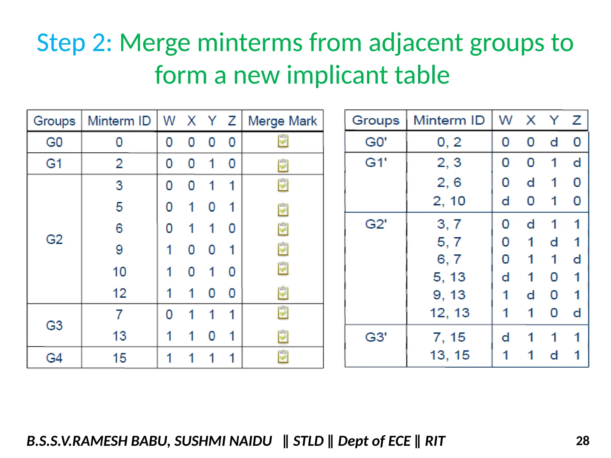 Step 2: Merge minterms from adjacent groups to
form a new implicant table
B.S.S.V.RAMESH BABU, SUSHMI NAIDU ‖ STLD ‖ Dept of ECE ‖ RIT 28
 