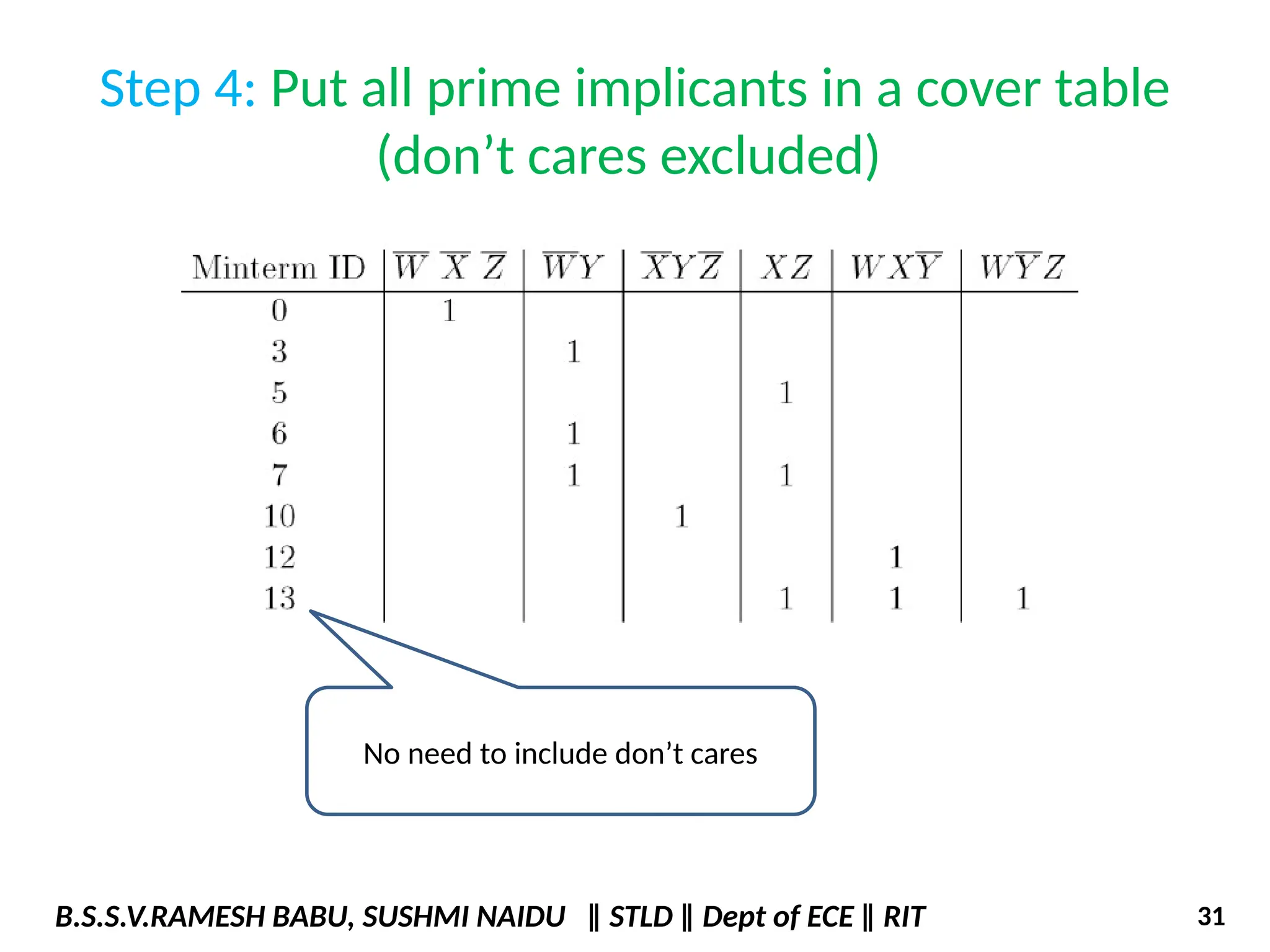 Step 4: Put all prime implicants in a cover table
(don’t cares excluded)
No need to include don’t cares
B.S.S.V.RAMESH BABU, SUSHMI NAIDU ‖ STLD ‖ Dept of ECE ‖ RIT 31
 