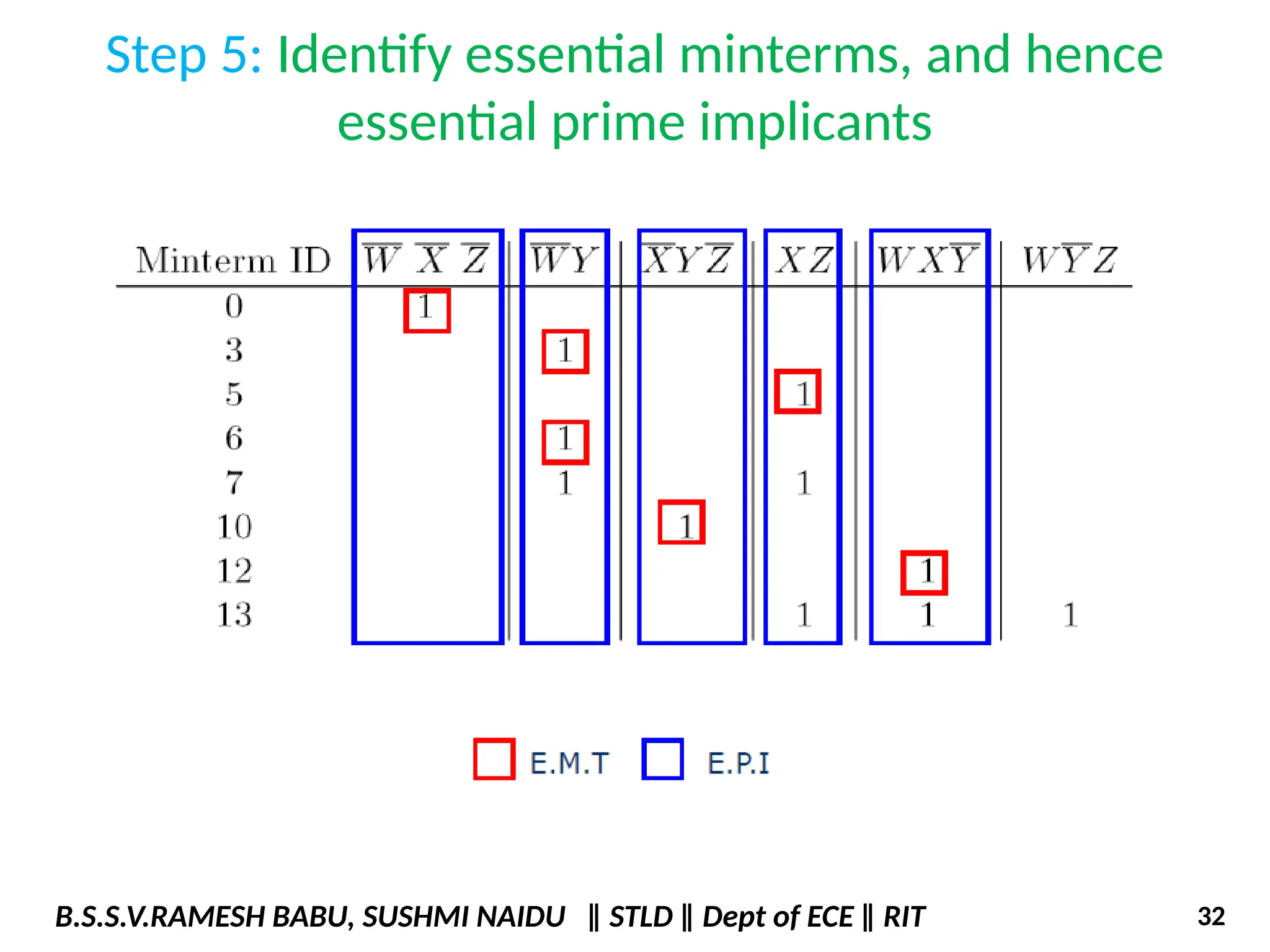 Step 5: Identify essential minterms, and hence
essential prime implicants
B.S.S.V.RAMESH BABU, SUSHMI NAIDU ‖ STLD ‖ Dept of ECE ‖ RIT 32
 