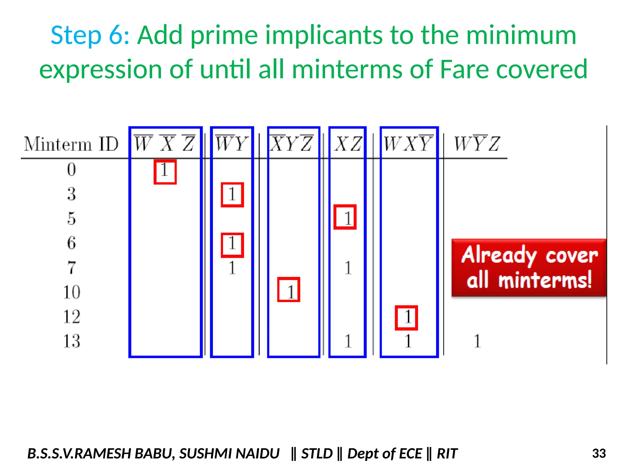 Step 6: Add prime implicants to the minimum
expression of until all minterms of Fare covered
B.S.S.V.RAMESH BABU, SUSHMI NAIDU ‖ STLD ‖ Dept of ECE ‖ RIT 33
 