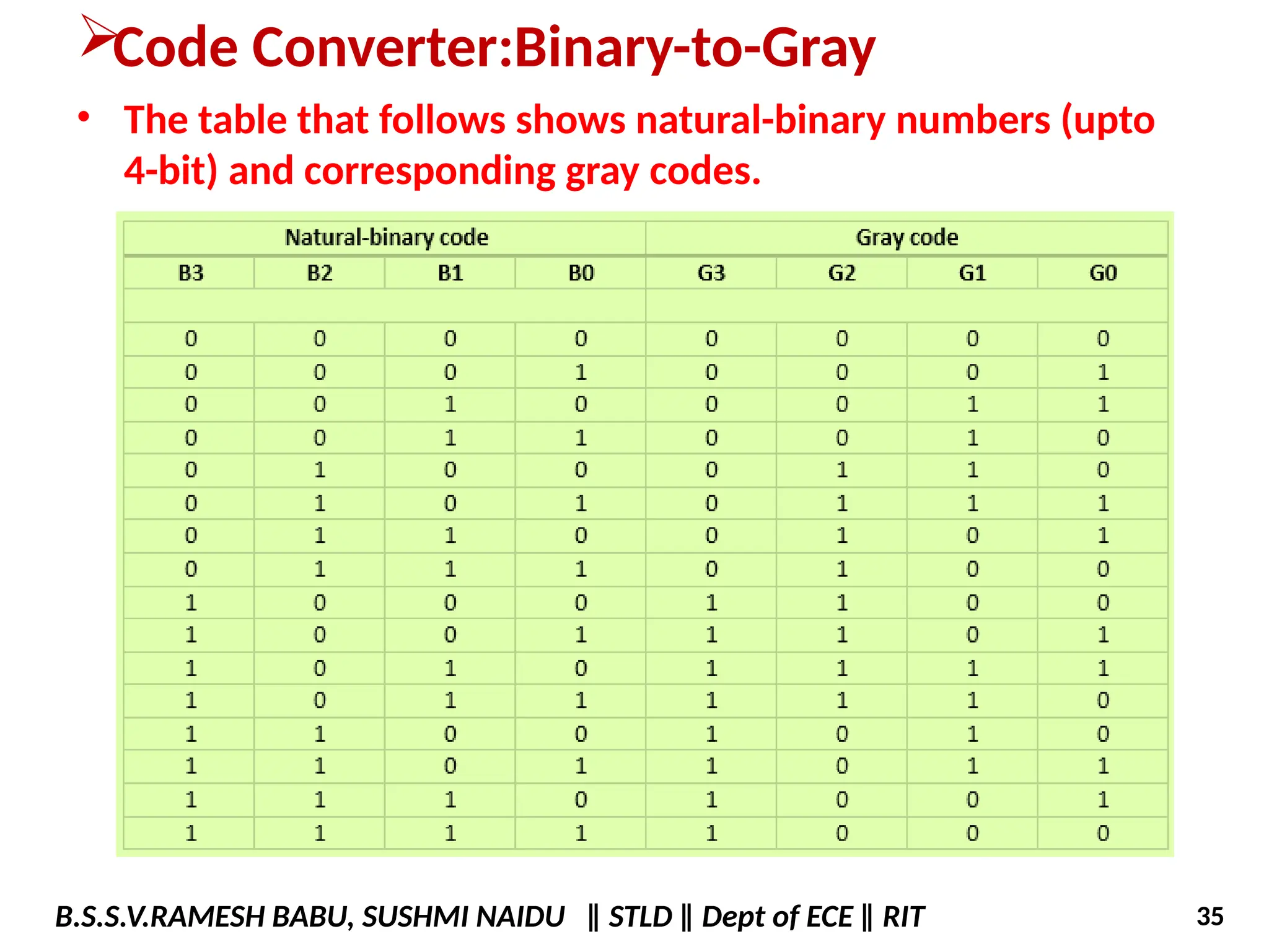 Code Converter:Binary-to-Gray
• The table that follows shows natural-binary numbers (upto
4-bit) and corresponding gray codes.
B.S.S.V.RAMESH BABU, SUSHMI NAIDU ‖ STLD ‖ Dept of ECE ‖ RIT 35
 