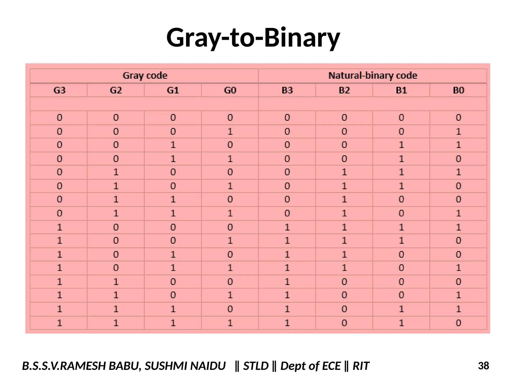 Gray-to-Binary
B.S.S.V.RAMESH BABU, SUSHMI NAIDU ‖ STLD ‖ Dept of ECE ‖ RIT 38
 