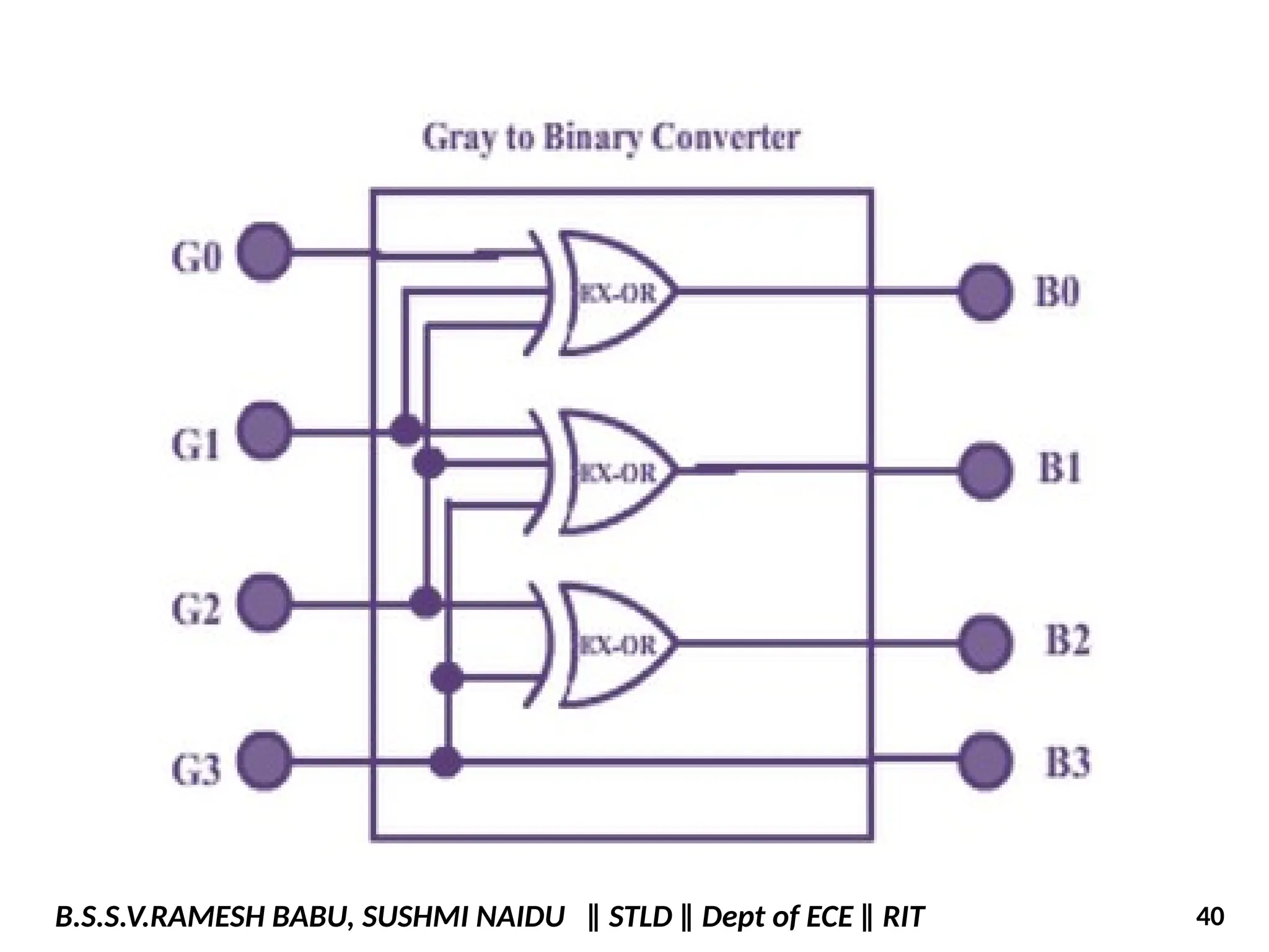 B.S.S.V.RAMESH BABU, SUSHMI NAIDU ‖ STLD ‖ Dept of ECE ‖ RIT 40
 