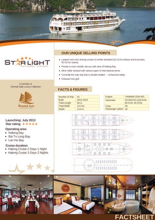 FACTSHEET
OUR UNIQUE SELLING POINTS
Largest room size among cruises of similar standard (22 m2 for Deluxe and Executive,
50 m2 for Suites)
Private in-room double Jacuzzi with view of Halong Bay
Wine cellar stocked with various types of international wines
Currently the only ship that is double-shelled → Enhanced safety
Onboard mini golf
A member of
Oriental Sails Luxury Collection
FACTS & FIGURES
Generator
Crew
Passenger cabins
03 DENYO (150 KVA,
60 KVA, 45 KVA)
46
32
Total Length
Total Width
Depth
Number of ship
Build
01
2012-2013
58 m
10.72m
3.15 m
Engine YANMAR (330 HP)
Launching: July 2013
Star rating:
Cruise duration:
Halong Cruise 2 Days 1 Night
Halong Cruise 3 Days 2 Nights
Operating area:
Halong Bay
Bai Tu Long Bay
Lan Ha Bay
 