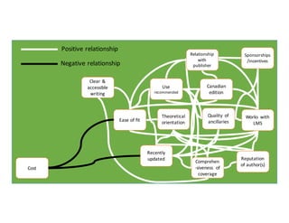 Cost
Recently	
  
updated Reputation	
  
of	
  author(s)
Comprehen
-­‐siveness of	
  
coverage
Theoretical	
  
orientationEase	
  of	
  fit
Quality	
   of	
  
ancillaries
Use	
  
recommended
Clear	
  &	
  
accessible	
  
writing
Canadian	
  
edition
Works	
   with	
  
LMS
Relationship	
  
with	
  
publisher
Sponsorships
/incentives
Positive	
  relationship
Negative	
  relationship
 