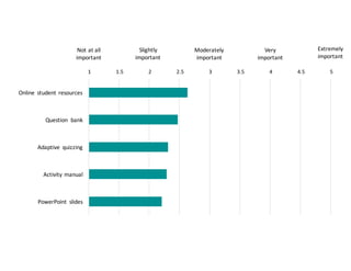 1 1.5 2 2.5 3 3.5 4 4.5 5
Online	
   student	
  resources
Question	
   bank
Adaptive	
   quizzing
Activity	
  manual
PowerPoint	
   slides
Not	
  at	
  all
important
Slightly
important
Moderately
important
Very
important
Extremely
important
 