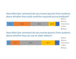 How	
  often	
  (per	
  semester)	
  do	
  you	
  receive	
  queries	
  from	
  students	
  
about	
  whether	
  they	
  really	
  need	
  the	
  required	
  course	
  textbook?
How	
  often	
  (per	
  semester)	
  do	
  you	
  receive	
  queries	
  from	
  students	
  
about	
  whether	
  they	
  can	
  use	
  an	
  older	
  edition?
13.1 31.8 34.1 13.6 7.4
Never
Rarely
Sometimes
Often
Always
7.4 17.7 40.6 25.7 8.6
Never
Rarely
Sometimes
Often
Always
 