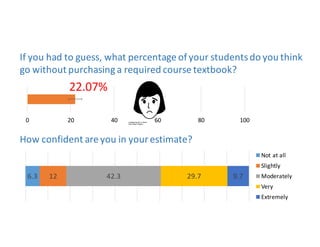 If	
  you	
  had	
  to	
  guess,	
  what	
  percentage	
  of	
  your	
  students	
  do	
  you	
  think	
  
go	
  without	
  purchasing	
  a	
  required	
  course	
  textbook?
How	
  confident	
  are	
  you	
  in	
  your	
  estimate?
0 20 40 60 80 100
22.07%
6.3 12 42.3 29.7 9.7
Not	
  at	
  all
Slightly
Moderately
Very
Extremely
 