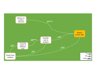 Require
access	
  code
Reliance	
  on	
  
ancillary	
  
resources
Consider	
  
cost	
  to	
  
studentsPerceived	
  
impact	
  of	
  
textbook	
  
costs
Emails	
  from	
  
students
.15*
.28***
-­‐.19*
.47***
*	
  >.05
**	
  >.01
***	
  >.001
.15*
-­‐.16*
 
