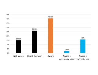 14.90%
26.30%
40.60%
2.30%
16%
0%
5%
10%
15%
20%
25%
30%
35%
40%
45%
Not	
  aware Heard	
  the	
  term Aware Aware	
  +	
  
previously	
  used
Aware	
  +	
  
currently	
  use
 