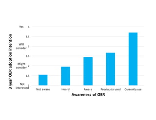 1
1.5
2
2.5
3
3.5
4
Not	
  aware Heard Aware Previously	
  used Currently	
  use
3	
  year	
  OER	
  adoption	
  intention
Awareness	
  of	
  OER
Yes
Will
consider
Might
consider
Not
interested
 