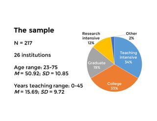 Teaching
intensive
34%
College
33%
Graduate
19%
Research
intensive
12%
Other
2%
The sample
N = 217
26 institutions
Age range: 23-75
M = 50.92; SD = 10.85
Years teaching range: 0-45
M = 15.69; SD = 9.72
 