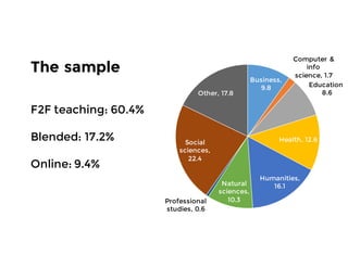 The sample
Business,
9.8
Computer &
info
science, 1.7
Education,
8.6
Health, 12.6
Humanities,
16.1Natural
sciences,
10.3Professional
studies, 0.6
Social
sciences,
22.4
Other, 17.8
F2F teaching: 60.4%
Blended: 17.2%
Online: 9.4%
 