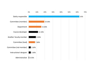 63%
19.30%
15.60%
11.50%
8.90%
7.80%
2.60%
2.60%
0.50%
0% 10% 20% 30% 40% 50% 60% 70%
Solely	
  responsible
Committee	
  (member)
Department
Course	
  developer
Another	
  faculty	
  member
Committee	
  (lead)
Committee	
  (not	
  member)
Instructional	
  designer
Administration
 
