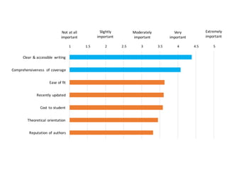 1 1.5 2 2.5 3 3.5 4 4.5 5
Clear	
  &	
  accessible	
   writing
Comprehensiveness	
   of	
  coverage
Ease	
  of	
  fit
Recently	
  updated
Cost	
  to	
  student
Theoretical	
  orientation
Reputation	
  of	
  authors
Not	
  at	
  all
important
Slightly
important
Moderately
important
Very
important
Extremely
important
 