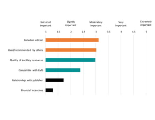 1 1.5 2 2.5 3 3.5 4 4.5 5
Canadian	
   edition
Used/recommended	
   by	
  others
Quality	
   of	
  ancillary	
   resources
Compatible	
   with	
  LMS
Relationship	
   with	
  publisher
Financial	
   incentives
Not	
  at	
  all
important
Slightly
important
Moderately
important
Very
important
Extremely
important
 