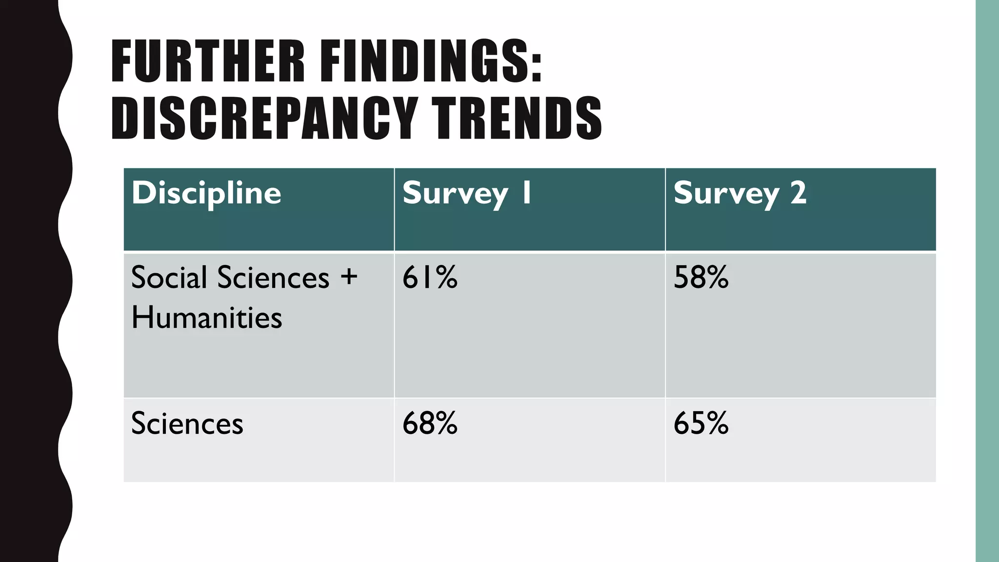 FURTHER FINDINGS:
DISCREPANCY TRENDS
Discipline Survey 1 Survey 2
Social Sciences +
Humanities
61% 58%
Sciences 68% 65%
 
