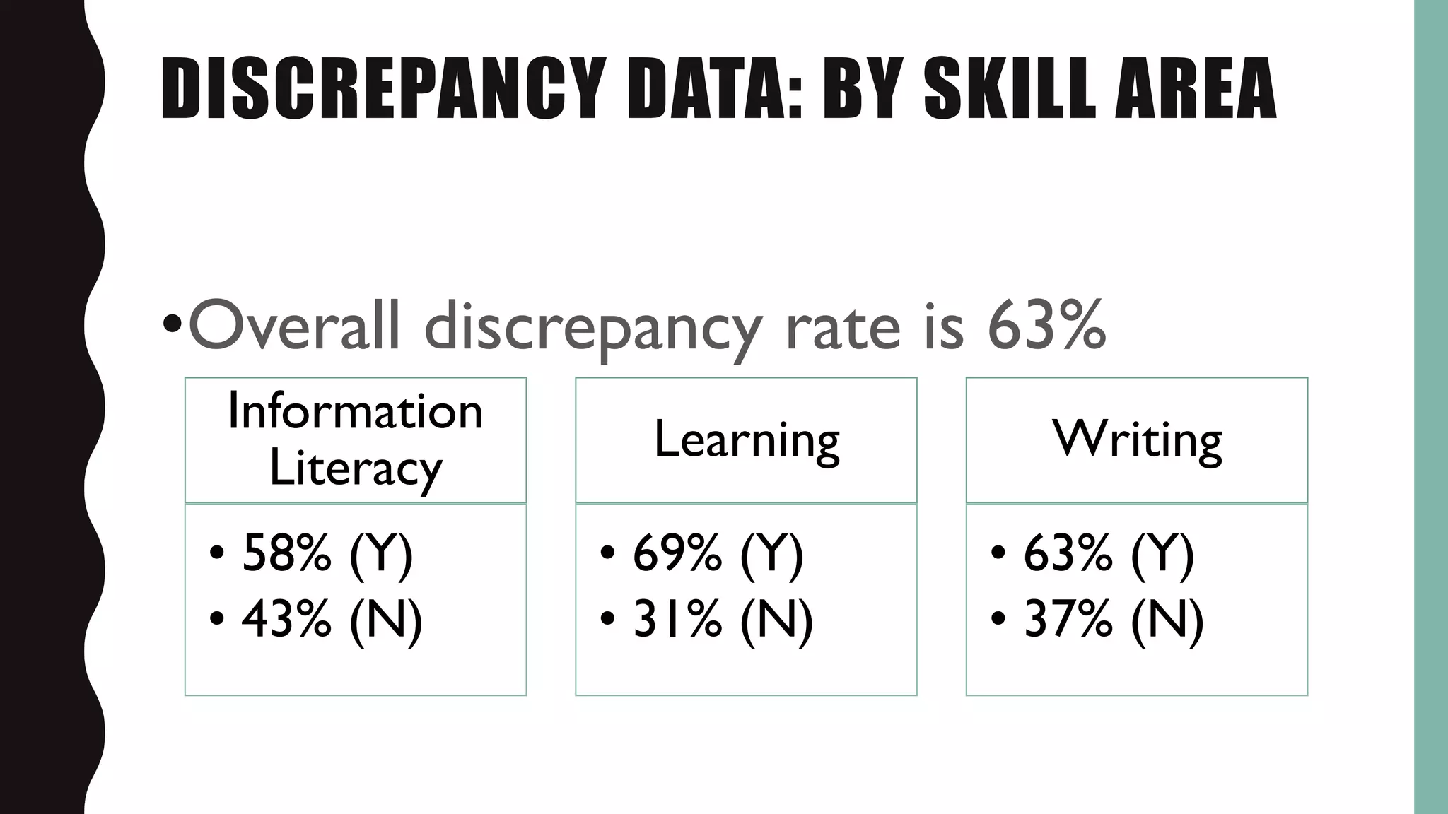 DISCREPANCY DATA: BY SKILL AREA
•Overall discrepancy rate is 63%
Information
Literacy
• 58% (Y)
• 43% (N)
Learning
• 69% (Y)
• 31% (N)
Writing
• 63% (Y)
• 37% (N)
 