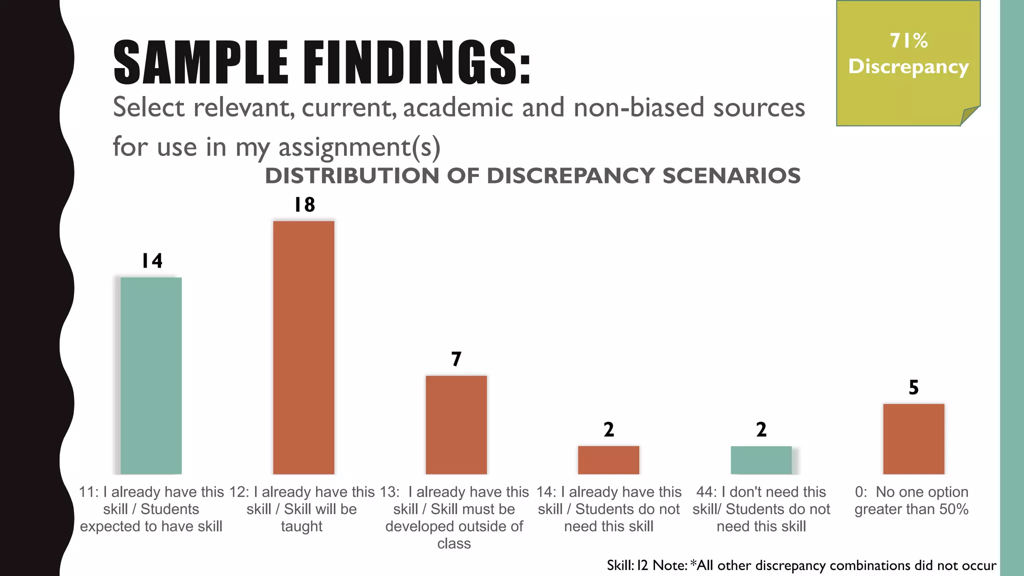 SAMPLE FINDINGS:
Select relevant, current, academic and non-biased sources
for use in my assignment(s)
14
18
7
2 2
5
11: I already have this
skill / Students
expected to have skill
12: I already have this
skill / Skill will be
taught
13: I already have this
skill / Skill must be
developed outside of
class
14: I already have this
skill / Students do not
need this skill
44: I don't need this
skill/ Students do not
need this skill
0: No one option
greater than 50%
DISTRIBUTION OF DISCREPANCY SCENARIOS
71%
Discrepancy
Skill: I2 Note: *All other discrepancy combinations did not occur
 