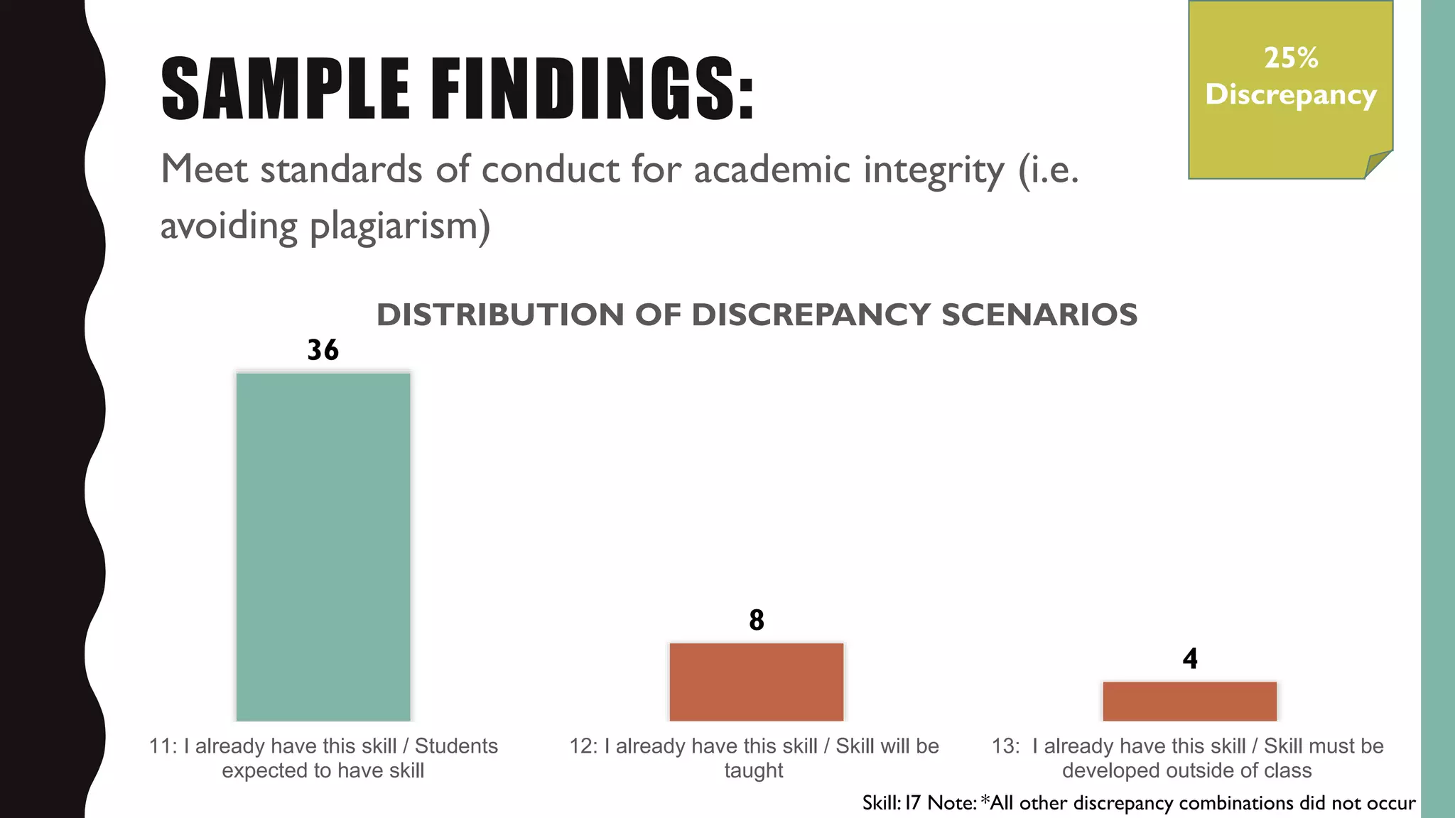 SAMPLE FINDINGS:
Meet standards of conduct for academic integrity (i.e.
avoiding plagiarism)
36
8
4
11: I already have this skill / Students
expected to have skill
12: I already have this skill / Skill will be
taught
13: I already have this skill / Skill must be
developed outside of class
DISTRIBUTION OF DISCREPANCY SCENARIOS
25%
Discrepancy
Skill: I7 Note: *All other discrepancy combinations did not occur
 
