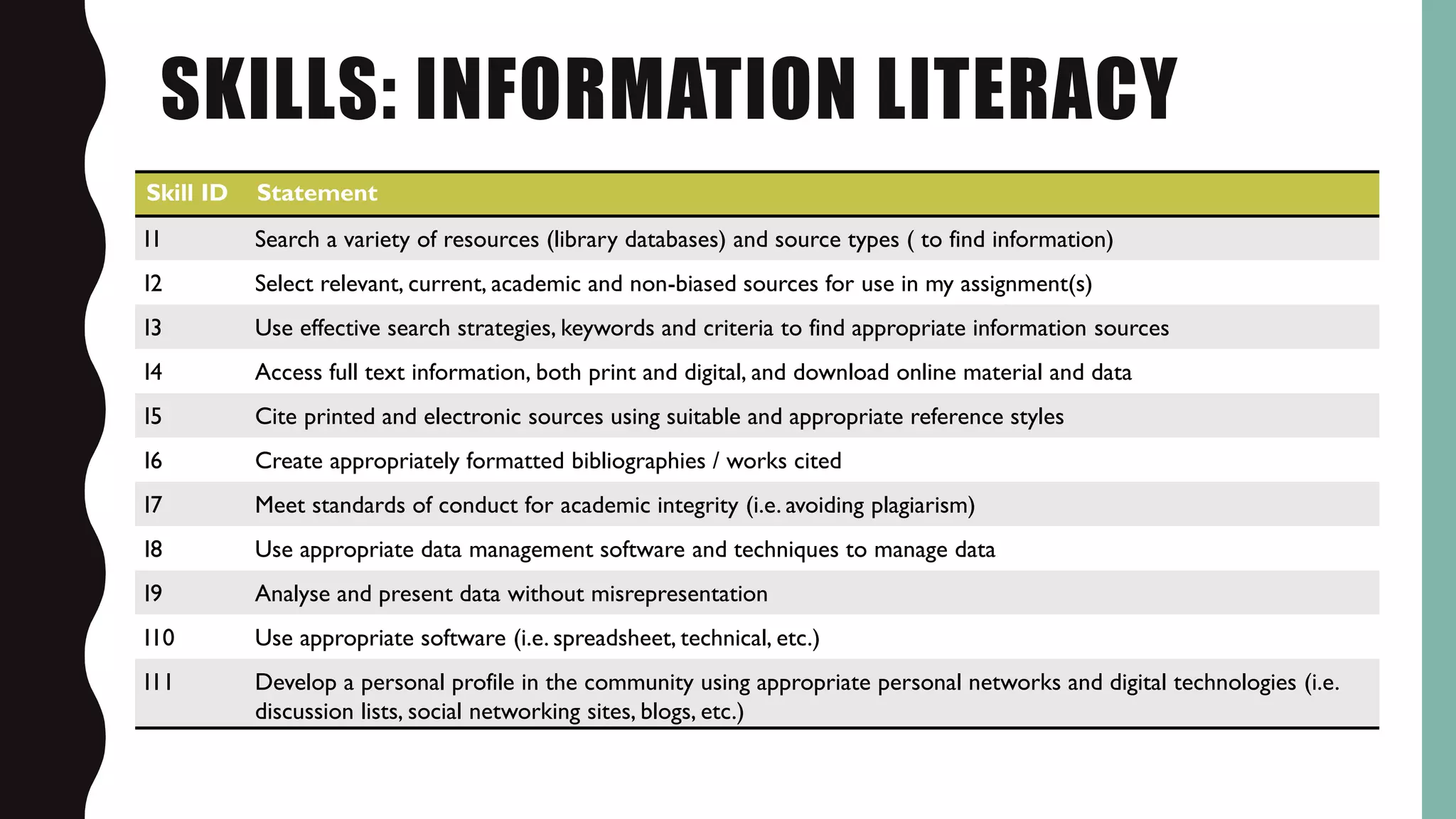 SKILLS: INFORMATION LITERACY
Skill ID Statement
I1 Search a variety of resources (library databases) and source types ( to find information)
I2 Select relevant, current, academic and non-biased sources for use in my assignment(s)
I3 Use effective search strategies, keywords and criteria to find appropriate information sources
I4 Access full text information, both print and digital, and download online material and data
I5 Cite printed and electronic sources using suitable and appropriate reference styles
I6 Create appropriately formatted bibliographies / works cited
I7 Meet standards of conduct for academic integrity (i.e. avoiding plagiarism)
I8 Use appropriate data management software and techniques to manage data
I9 Analyse and present data without misrepresentation
I10 Use appropriate software (i.e. spreadsheet, technical, etc.)
I11 Develop a personal profile in the community using appropriate personal networks and digital technologies (i.e.
discussion lists, social networking sites, blogs, etc.)
 