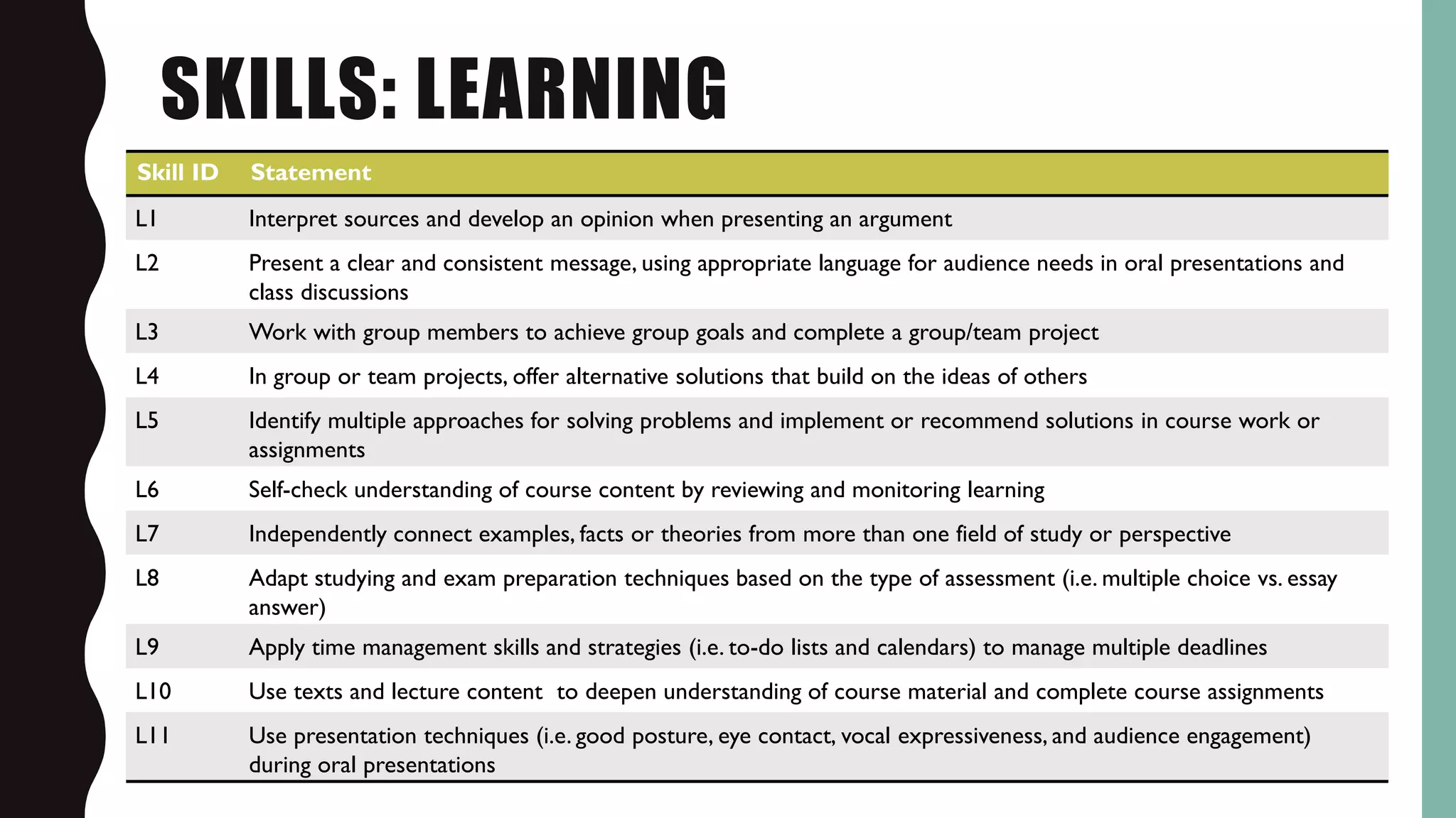 SKILLS: LEARNING
Skill ID Statement
L1 Interpret sources and develop an opinion when presenting an argument
L2 Present a clear and consistent message, using appropriate language for audience needs in oral presentations and
class discussions
L3 Work with group members to achieve group goals and complete a group/team project
L4 In group or team projects, offer alternative solutions that build on the ideas of others
L5 Identify multiple approaches for solving problems and implement or recommend solutions in course work or
assignments
L6 Self-check understanding of course content by reviewing and monitoring learning
L7 Independently connect examples, facts or theories from more than one field of study or perspective
L8 Adapt studying and exam preparation techniques based on the type of assessment (i.e. multiple choice vs. essay
answer)
L9 Apply time management skills and strategies (i.e. to-do lists and calendars) to manage multiple deadlines
L10 Use texts and lecture content to deepen understanding of course material and complete course assignments
L11 Use presentation techniques (i.e. good posture, eye contact, vocal expressiveness, and audience engagement)
during oral presentations
 