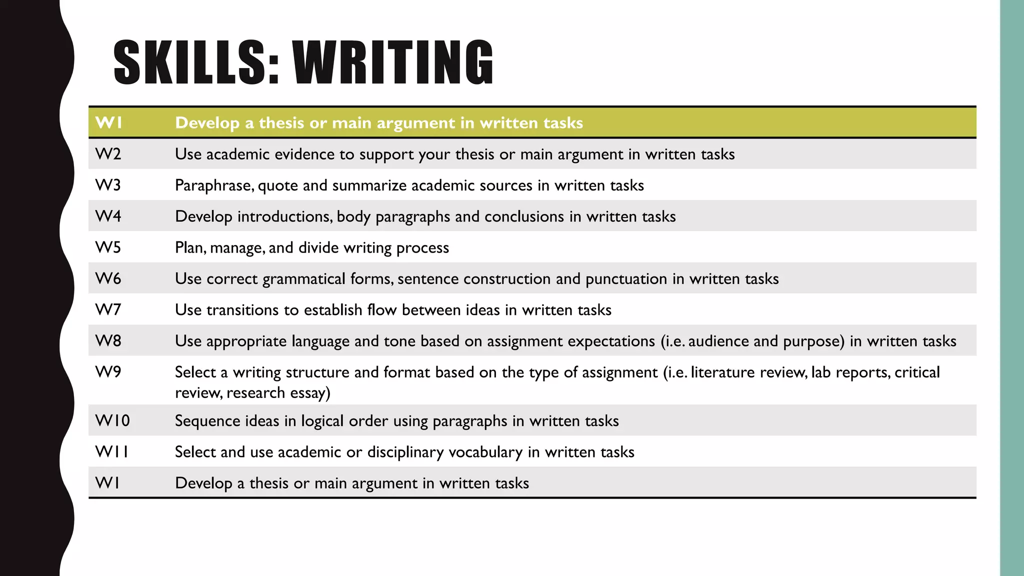SKILLS: WRITING
W1 Develop a thesis or main argument in written tasks
W2 Use academic evidence to support your thesis or main argument in written tasks
W3 Paraphrase, quote and summarize academic sources in written tasks
W4 Develop introductions, body paragraphs and conclusions in written tasks
W5 Plan, manage, and divide writing process
W6 Use correct grammatical forms, sentence construction and punctuation in written tasks
W7 Use transitions to establish flow between ideas in written tasks
W8 Use appropriate language and tone based on assignment expectations (i.e. audience and purpose) in written tasks
W9 Select a writing structure and format based on the type of assignment (i.e. literature review, lab reports, critical
review, research essay)
W10 Sequence ideas in logical order using paragraphs in written tasks
W11 Select and use academic or disciplinary vocabulary in written tasks
W1 Develop a thesis or main argument in written tasks
 
