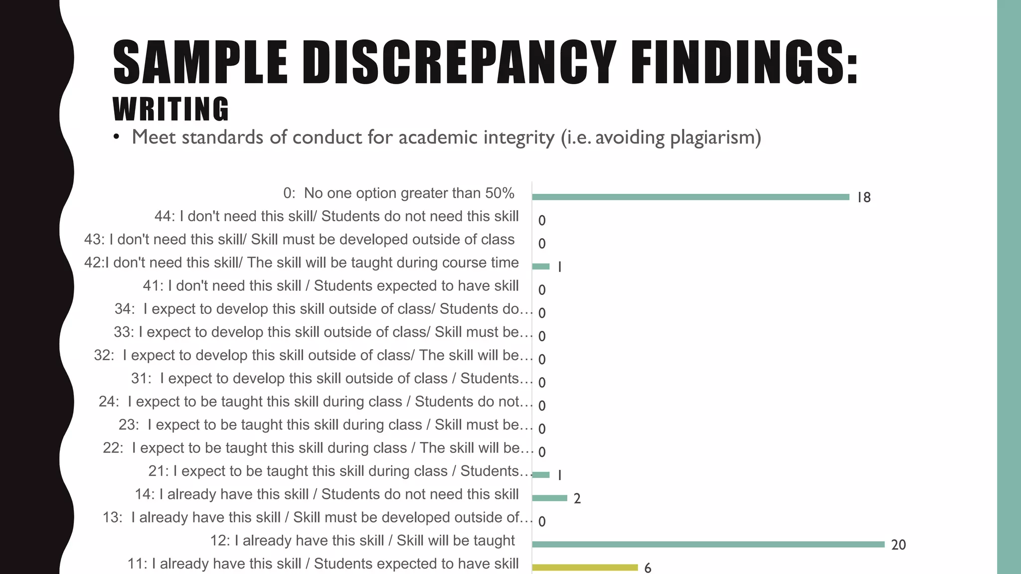 SAMPLE DISCREPANCY FINDINGS:
WRITING
• Meet standards of conduct for academic integrity (i.e. avoiding plagiarism)
6
20
0
2
1
0
0
0
0
0
0
0
0
1
0
0
18
11: I already have this skill / Students expected to have skill
12: I already have this skill / Skill will be taught
13: I already have this skill / Skill must be developed outside of…
14: I already have this skill / Students do not need this skill
21: I expect to be taught this skill during class / Students…
22: I expect to be taught this skill during class / The skill will be…
23: I expect to be taught this skill during class / Skill must be…
24: I expect to be taught this skill during class / Students do not…
31: I expect to develop this skill outside of class / Students…
32: I expect to develop this skill outside of class/ The skill will be…
33: I expect to develop this skill outside of class/ Skill must be…
34: I expect to develop this skill outside of class/ Students do…
41: I don't need this skill / Students expected to have skill
42:I don't need this skill/ The skill will be taught during course time
43: I don't need this skill/ Skill must be developed outside of class
44: I don't need this skill/ Students do not need this skill
0: No one option greater than 50%
 