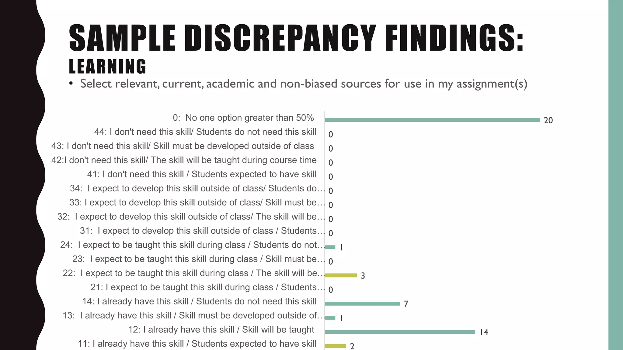 SAMPLE DISCREPANCY FINDINGS:
LEARNING
• Select relevant, current, academic and non-biased sources for use in my assignment(s)
2
14
1
7
0
3
0
1
0
0
0
0
0
0
0
0
20
11: I already have this skill / Students expected to have skill
12: I already have this skill / Skill will be taught
13: I already have this skill / Skill must be developed outside of…
14: I already have this skill / Students do not need this skill
21: I expect to be taught this skill during class / Students…
22: I expect to be taught this skill during class / The skill will be…
23: I expect to be taught this skill during class / Skill must be…
24: I expect to be taught this skill during class / Students do not…
31: I expect to develop this skill outside of class / Students…
32: I expect to develop this skill outside of class/ The skill will be…
33: I expect to develop this skill outside of class/ Skill must be…
34: I expect to develop this skill outside of class/ Students do…
41: I don't need this skill / Students expected to have skill
42:I don't need this skill/ The skill will be taught during course time
43: I don't need this skill/ Skill must be developed outside of class
44: I don't need this skill/ Students do not need this skill
0: No one option greater than 50%
 
