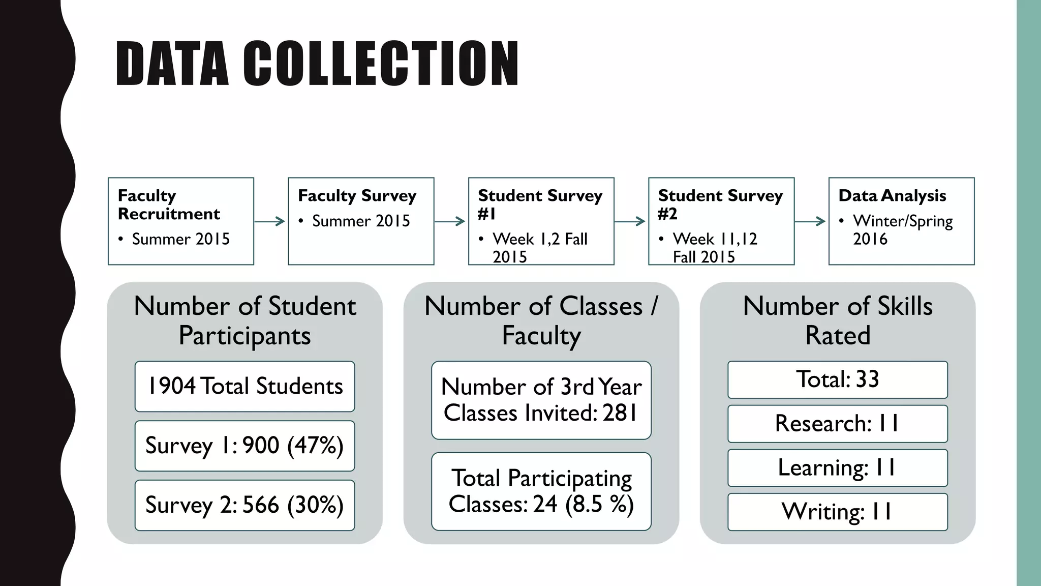 DATA COLLECTION
Faculty
Recruitment
• Summer 2015
Faculty Survey
• Summer 2015
Student Survey
#1
• Week 1,2 Fall
2015
Student Survey
#2
• Week 11,12
Fall 2015
Data Analysis
• Winter/Spring
2016
Number of Student
Participants
1904 Total Students
Survey 1: 900 (47%)
Survey 2: 566 (30%)
Number of Classes /
Faculty
Number of 3rdYear
Classes Invited: 281
Total Participating
Classes: 24 (8.5 %)
Number of Skills
Rated
Total: 33
Research: 11
Learning: 11
Writing: 11
 