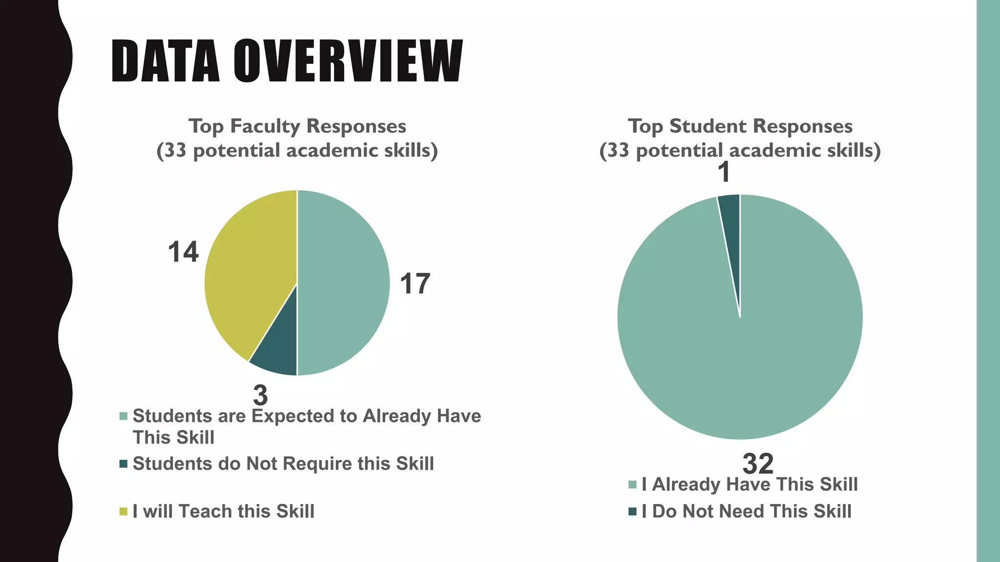 DATA OVERVIEW
32
1
Top Student Responses
(33 potential academic skills)
I Already Have This Skill
I Do Not Need This Skill
17
3
14
Top Faculty Responses
(33 potential academic skills)
Students are Expected to Already Have
This Skill
Students do Not Require this Skill
I will Teach this Skill
 