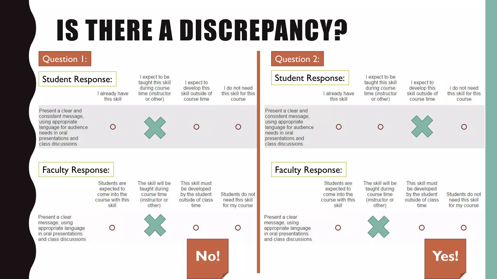IS THERE A DISCREPANCY?
Student Response: Student Response:
Faculty Response:Faculty Response:Faculty Response:
Question 1: Question 2:
Yes!No!
 