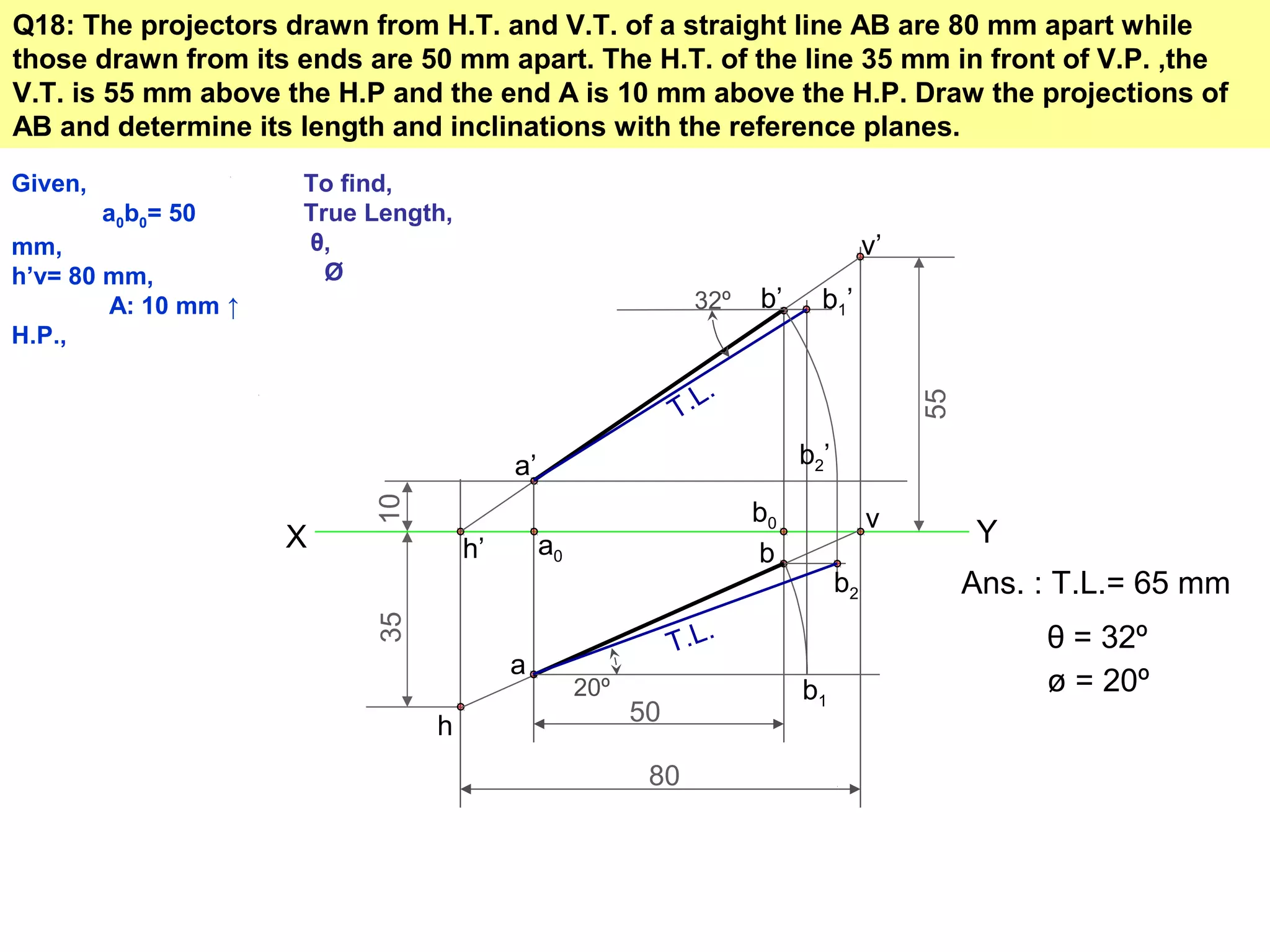Q18: The projectors drawn from H.T. and V.T. of a straight line AB are 80 mm apart while
those drawn from its ends are 50 mm apart. The H.T. of the line 35 mm in front of V.P. ,the
V.T. is 55 mm above the H.P and the end A is 10 mm above the H.P. Draw the projections of
AB and determine its length and inclinations with the reference planes.
Given,
a0b0= 50
mm,
h’v= 80 mm,
A: 10 mm ↑
H.P.,
To find,
True Length,
θ,
Ø
X Yh’
80
v
35
h
55
v’
a’
a
a0
10
50
b’
b
b0
b1
b1’
T.L.
Ans. : T.L.= 65 mm
32º
θ = 32º
b2’
b2
T.L.
ø = 20º20º
 