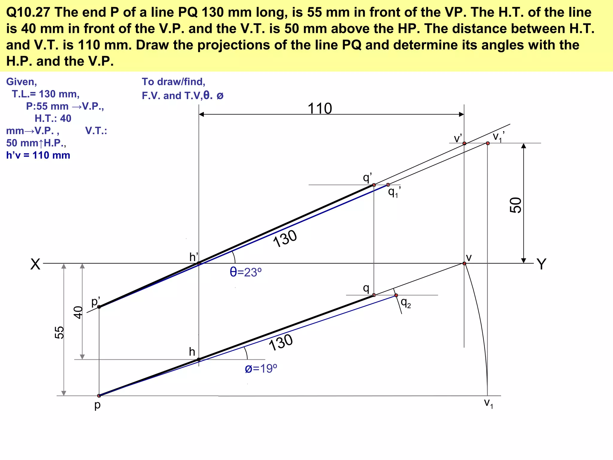 Q10.27 The end P of a line PQ 130 mm long, is 55 mm in front of the VP. The H.T. of the line
is 40 mm in front of the V.P. and the V.T. is 50 mm above the HP. The distance between H.T.
and V.T. is 110 mm. Draw the projections of the line PQ and determine its angles with the
H.P. and the V.P.
Given,
T.L.= 130 mm,
P:55 mm →V.P.,
H.T.: 40
mm→V.P. , V.T.:
50 mm↑H.P.,
h’v = 110 mm
To draw/find,
F.V. and T.V,θ. ø
X Y
110
h’
40
h
v
50
v’
55
p
p’
v1
v1’
130
q1’
q’
q
θ=23º
q2
ø=19º
130
 