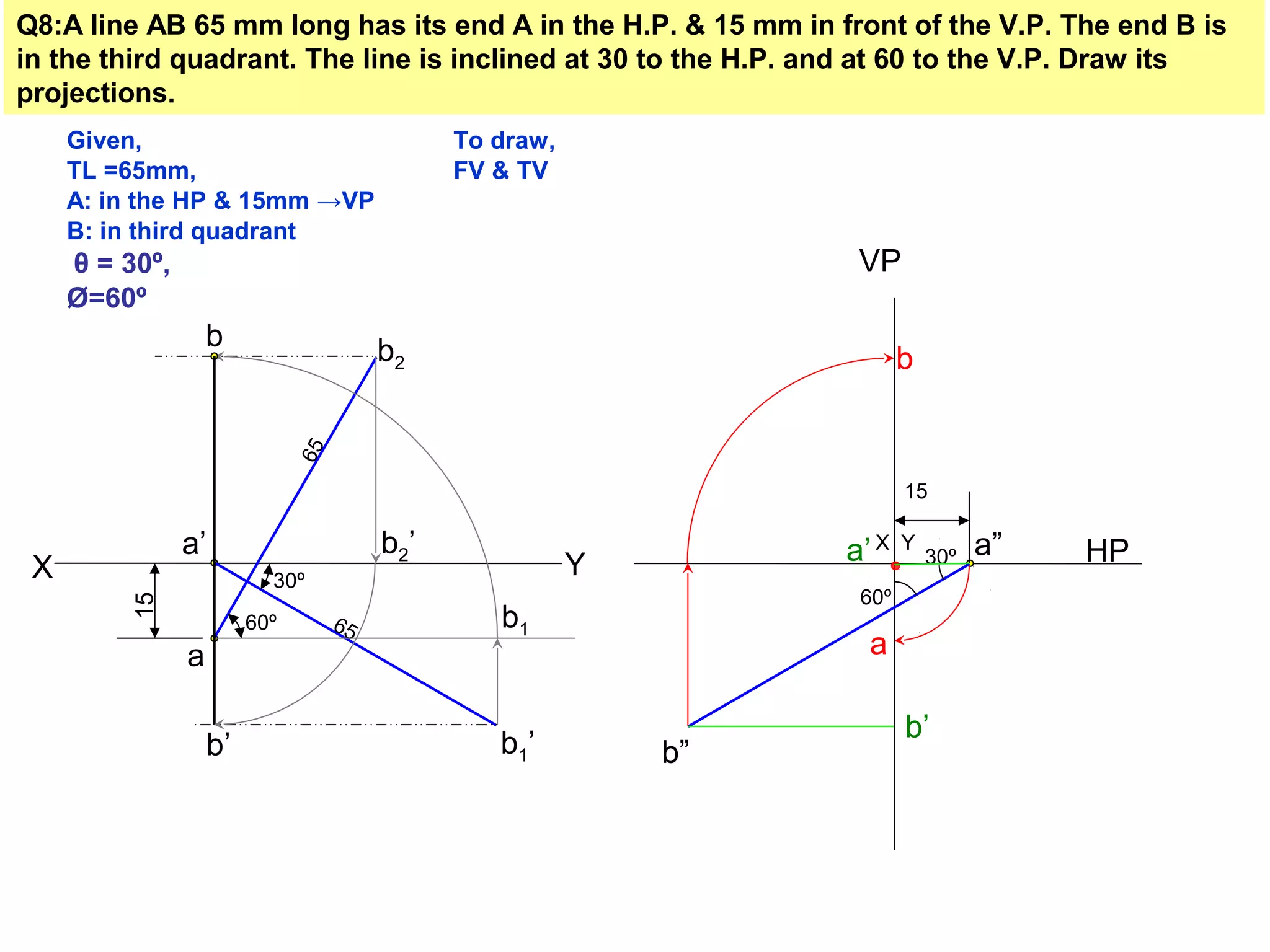 Q8:A line AB 65 mm long has its end A in the H.P. & 15 mm in front of the V.P. The end B is
in the third quadrant. The line is inclined at 30 to the H.P. and at 60 to the V.P. Draw its
projections.
X Y
15
a
a’
30º
b1’
b2
65
65
60º b1
b
b’
b2’ HP
VP
X Y
15
a”30º
60º
b”
b’
a’
a
b
Given,
TL =65mm,
A: in the HP & 15mm →VP
B: in third quadrant
θ = 30º,
Ø=60º
To draw,
FV & TV
 