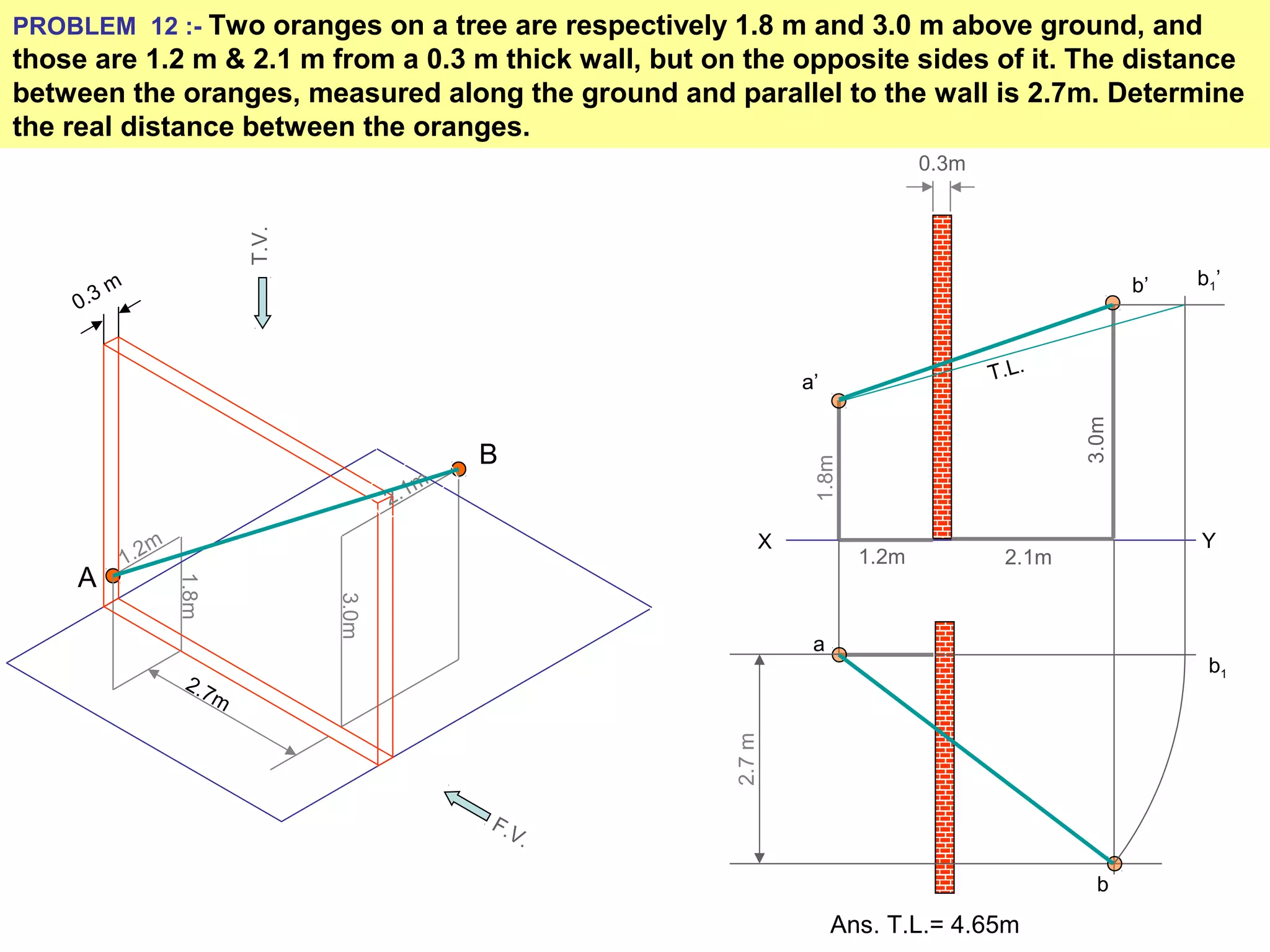 PROBLEM 12 :- Two oranges on a tree are respectively 1.8 m and 3.0 m above ground, and
those are 1.2 m & 2.1 m from a 0.3 m thick wall, but on the opposite sides of it. The distance
between the oranges, measured along the ground and parallel to the wall is 2.7m. Determine
the real distance between the oranges.
1.2m
1.8m
0.3 m
2.7m
3.0m
2.1m
F.V.
X Y
1.2m
1.8m
2.1m
3.0m
0.3m
A
B
a’
b’
T.V.
a
2.7m
b
b1
b1’
T.L.
Ans. T.L.= 4.65m
 