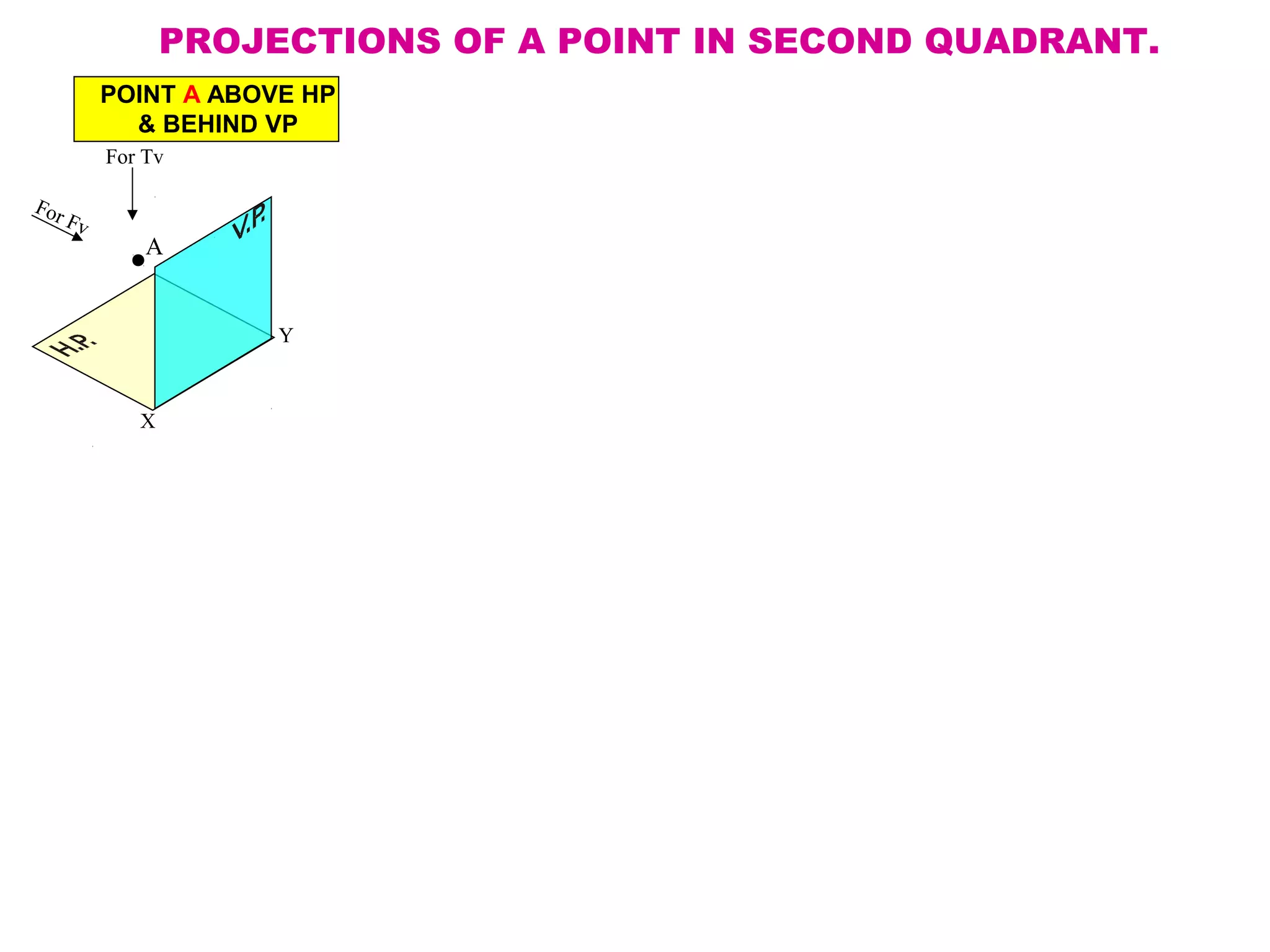 PROJECTIONS OF A POINT IN SECOND QUADRANT.
POINT A ABOVE HP
& BEHIND VP
X
Y
A
For Fv
For Tv
 