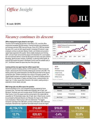Change in employment since 2010
Source: JLL Research, BLS
Leasing activity by submarket (> 10,000 square feet)
Source: JLL...