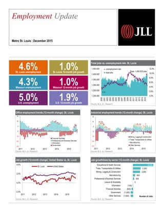 Total jobs vs. unemployment rate: St. Louis
Source: BLS, JLL Research
Industrial employment trends (12-month change) :St. Louis
Source: BLS, JLL Research
Job growth/loss by sector (12-month change): St. Louis
Source: BLS, JLL Research
Employment Update
Metro St. Louis | December 2015
0.0%
2.0%
4.0%
6.0%
8.0%
10.0%
12.0%
1,200,000
1,250,000
1,300,000
1,350,000
1,400,000
1,450,000
2000
2001
2002
2003
2004
2005
2006
2007
2008
2009
2010
2011
2012
2013
2014
2015
Peak: 1,409,553 jobs
3.1%
unemployment rate
total jobs
(1,000)
(1,000)
(600)
(100)
0
500
900
3,000
3,300
8,700
Other Services
Government
Financial Activities
Information
Leisure & Hospitality
Professional & Business Services
Manufacturing
Mining, Logging & Construction
Trade, Transportation & Utilities
Educational & Health Services
Number of Jobs
Office employment trends (12-month change) :St. Louis
Source: BLS, JLL Research
Job growth (12-month change): United States vs. St. Louis
Source: BLS, JLL Research
-2.0%
0.0%
2.0%
4.0%
2011 2012 2013 2014 2015
St. Louis United States
5.0%U.S. unemployment
1.9%U.S. 12-month job growth
4.6%St. Louis unemployment
1.0%St. Louis 12-month job growth
4.3%Missouri unemployment
1.0%Missouri 12-month job growth
(15)
(10)
(5)
0
5
10
15
2011 2012 2013 2014 2015
Financial Activities
Professional and Business Services
Information
Government (15)
(10)
(5)
0
5
10
15
2011 2012 2013 2014 2015
Mining, Logging & Construction
Trade, Transportation & Utilities
Manufacturing
Other Services
 