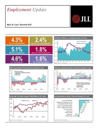 Total jobs (1,000s) vs. unemployment rate: St. Louis
Source: BLS, JLL Research
Industrial employment trends (12-month change) :St. Louis
Source: BLS, JLL Research
Job growth/loss by sector (12-month change): St. Louis
Source: BLS, JLL Research
Office employment trends (12-month change) :St. Louis
Source: BLS, JLL Research
Job growth (12-month change): United States vs. St. Louis
Source: BLS, JLL Research
Employment Update
Metro St. Louis | December 2016
4.6%U.S. unemployment
1.6%U.S. 12-month job growth
4.3%St. Louis unemployment
2.4%St. Louis 12-month job growth
5.1%Missouri unemployment
1.8%Missouri 12-month job growth
0%
2%
4%
6%
8%
10%
12%
1,220
1,270
1,320
1,370
1,420
2006 2007 2008 2009 2010 2011 2012 2013 2014 2015 2016
Thousands
Total Employment
Unemployment
(10)
(5)
0
5
10
15
20
2011 2012 2013 2014 2015 2016
Financial Activities
Professional and Business Services
Information
Government
(15)
(10)
(5)
0
5
10
15
2011 2012 2013 2014 2015 2016
Mining, Logging & Construction
Trade, Transportation & Utilities
Manufacturing
Other Services
-1.0%
0.0%
1.0%
2.0%
3.0%
2011 2012 2013 2014 2015 2016
St. Louis U.S.
(2,100)
(700)
400
1,000
2,000
3,000
4,100
4,500
8,100
12,400
Manufacturing
Information
Other Services
Government
Financial Activities
Mining, Logging & Construction
Trade, Transportation & Utilities
Educational & Health Services
Professional & Business Services
Leisure & Hospitality
 