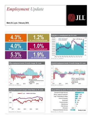 Total jobs vs. unemployment rate: St. Louis
Source: BLS, JLL Research
Industrial employment trends (12-month change) :St. Louis
Source: BLS, JLL Research
Job growth/loss by sector (12-month change): St. Louis
Source: BLS, JLL Research
0.0%
2.0%
4.0%
6.0%
8.0%
10.0%
12.0%
1,220,000
1,240,000
1,260,000
1,280,000
1,300,000
1,320,000
1,340,000
1,360,000
1,380,000
1,400,000
1,420,000
Total Employment
Unemployment
Employment Update
Metro St. Louis | February 2016
Peak: 1,407,694 jobs
3.1%
(5,200)
(200)
0
200
900
1,000
2,600
3,200
3,600
9,400
Professional & Business Services
Information
Other Services
Manufacturing
Financial Activities
Government
Leisure & Hospitality
Trade, Transportation & Utilities
Mining, Logging & Construction
Educational & Health Services
Number of Jobs
Office employment trends (12-month change) :St. Louis
Source: BLS, JLL Research
Job growth (12-month change): United States vs. St. Louis
Source: BLS, JLL Research
-2.0%
0.0%
2.0%
4.0%
2011 2012 2013 2014 2015
St. Louis United States
5.3%U.S. unemployment
1.9%U.S. 12-month job growth
4.3%St. Louis unemployment
1.2%St. Louis 12-month job growth
4.0%Missouri unemployment
1.0%Missouri 12-month job growth
(10)
(5)
0
5
10
15
2011 2012 2013 2014 2015
Financial Activities
Professional and Business Services
Information
Government
(15)
(10)
(5)
0
5
10
15
2011 2012 2013 2014 2015
Mining, Logging & Construction
Trade, Transportation & Utilities
Manufacturing
Other Services
 
