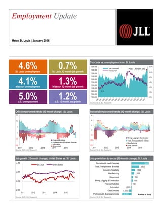 0.0%
2.0%
4.0%
6.0%
8.0%
10.0%
12.0%
1,220,000
1,240,000
1,260,000
1,280,000
1,300,000
1,320,000
1,340,000
1,360,000
1,380,000
1,400,000
1,420,000
Total Employment
Unemployment
Total jobs vs. unemployment rate: St. Louis
Source: BLS, JLL Research
Industrial employment trends (12-month change) :St. Louis
Source: BLS, JLL Research
Job growth/loss by sector (12-month change): St. Louis
Source: BLS, JLL Research
Employment Update
Metro St. Louis | January 2016
Peak: 1,407,694 jobs
3.1%
(4,000)
(1,000)
(200)
100
600
700
1,100
1,600
3,300
7,500
Professional & Business Services
Other Services
Information
Financial Activities
Mining, Logging & Construction
Government
Manufacturing
Leisure & Hospitality
Trade, Transportation & Utilities
Educational & Health Services
Number of Jobs
Office employment trends (12-month change) :St. Louis
Source: BLS, JLL Research
Job growth (12-month change): United States vs. St. Louis
Source: BLS, JLL Research
-2.0%
0.0%
2.0%
4.0%
2011 2012 2013 2014 2015
St. Louis United States
5.0%U.S. unemployment
1.2%U.S. 12-month job growth
4.6%St. Louis unemployment
0.7%St. Louis 12-month job growth
4.1%Missouri unemployment
1.3%Missouri 12-month job growth
(10)
(5)
0
5
10
15
2011 2012 2013 2014 2015
Financial Activities
Professional and Business Services
Information
Government
(15)
(10)
(5)
0
5
10
15
2011 2012 2013 2014 2015
Mining, Logging & Construction
Trade, Transportation & Utilities
Manufacturing
Other Services
 