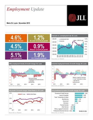 Total jobs vs. unemployment rate: St. Louis
Source: BLS, JLL Research
Industrial employment trends (12-month change) :St. Louis
Source: BLS, JLL Research
Job growth/loss by sector (12-month change): St. Louis
Source: BLS, JLL Research
Employment Update
Metro St. Louis | November 2015
0.0%
2.0%
4.0%
6.0%
8.0%
10.0%
12.0%
1,200,000
1,250,000
1,300,000
1,350,000
1,400,000
1,450,000
2000
2001
2002
2003
2004
2005
2006
2007
2008
2009
2010
2011
2012
2013
2014
2015
Peak: 1,399,061 jobs
3.1%
unemployment rate
total jobs
(1,300)
(900)
(900)
(300)
300
1,600
1,700
4,900
4,900
5,900
Professional & Business Services
Mining, Logging & Construction
Other Services
Financial Activities
Information
Government
Manufacturing
Trade, Transportation & Utilities
Leisure & Hospitality
Educational & Health Services
Number of Jobs
Office employment trends (12-month change) :St. Louis
Source: BLS, JLL Research
Job growth (12-month change): United States vs. St. Louis
Source: BLS, JLL Research
-2.0%
0.0%
2.0%
4.0%
2011 2012 2013 2014 2015
St. Louis United States
5.1%U.S. unemployment
1.9%U.S. 12-month job growth
4.6%St. Louis unemployment
1.2%St. Louis 12-month job growth
4.5%Missouri unemployment
0.9%Missouri 12-month job growth
(15)
(10)
(5)
0
5
10
15
2011 2012 2013 2014 2015
Financial Activities
Professional and Business Services
Information
Government (15)
(10)
(5)
0
5
10
15
2011 2012 2013 2014 2015
Mining, Logging & Construction
Trade, Transportation & Utilities
Manufacturing
Other Services
 