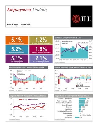 Total jobs vs. unemployment rate: St. Louis
Source: JLL Research
Industrial employment trends (12-month change) :St. Louis
Source: BLS, JLL Research
Job growth/loss by sector (12-month change): St. Louis
Source: JLL Research
Employment Update
Metro St. Louis | October 2015
0.0%
2.0%
4.0%
6.0%
8.0%
10.0%
12.0%
1,200,000
1,250,000
1,300,000
1,350,000
1,400,000
1,450,000
2000 2002 2004 2006 2008 2010 2012 2014
Peak: 1,399,061 jobs
3.1%
unemployment rate
total jobs
-15.0
-10.0
-5.0
0.0
5.0
10.0
15.0
2011 2012 2013 2014 2015
Trade, Transportation & Utilities
Manufacturing
Other Services
Mining, Logging & Construction
-2,400
100
200
900
1,200
1,500
3,300
3,500
3,600
4,300
Other Services
Information
Financial Activities
Mining, Logging & Construction
Manufacturing
Government
Leisure & Hospitality
Professional & Business Services
Trade, Transportation & Utilities
Educational & Health Services
Number of Jobs
Office employment trends (12-month change) :St. Louis
Source: BLS, JLL Research
Job growth (12-month change): United States vs. St. Louis
Source: JLL Research
-10.0
-5.0
0.0
5.0
10.0
15.0
2011 2012 2013 2014 2015
Professional & Business Services
Information
Government
Financial Activities
-2.0%
0.0%
2.0%
4.0%
2011 2012 2013 2014 2015
St. Louis United States
5.1%U.S. unemployment
2.1%U.S. 12-month job growth
5.1%St. Louis unemployment
1.2%St. Louis 12-month job growth
5.2%Missouri unemployment
1.6%Missouri 12-month job growth
 